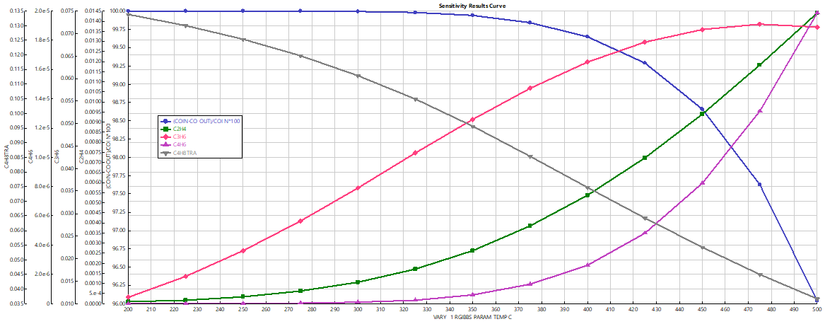 Results with CO2